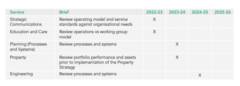 How Councils Can Meet The New Service Reviews Responsibilities | Centium